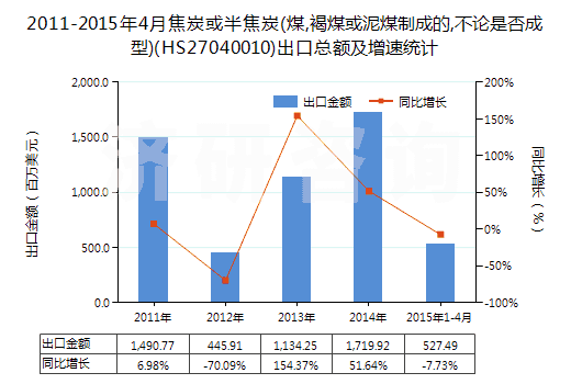 2011-2015年4月焦炭或半焦炭(煤,褐煤或泥煤制成的,不論是否成型)(HS27040010)出口總額及增速統(tǒng)計
